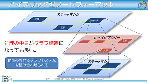 画像ギャラリー No.020のサムネイル画像 / ［CEDEC 2015］「FFXV」で導入されるゲームAIの仕組みが明らかに。ゲームエンジン「Luminous Studio」の先進的AIシステム