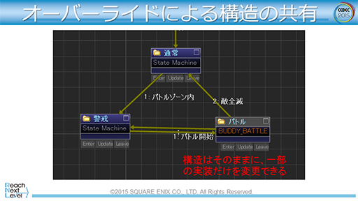 画像ギャラリー No.030のサムネイル画像 / ［CEDEC 2015］「FFXV」で導入されるゲームAIの仕組みが明らかに。ゲームエンジン「Luminous Studio」の先進的AIシステム