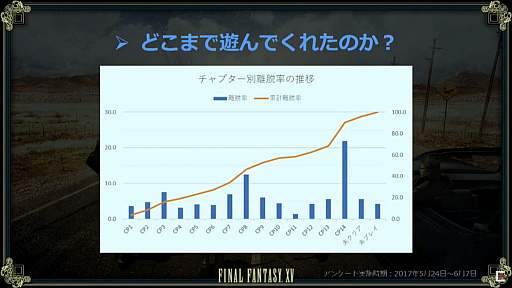 画像ギャラリー No.005のサムネイル画像 / 「FFXV アクティブ・タイム・レポート 1周年スペシャル」レポート。12月12日実施のアップデートでバトル中のキャラクターの切り替えが可能に