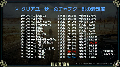 画像ギャラリー No.006のサムネイル画像 / 「FFXV アクティブ・タイム・レポート 1周年スペシャル」レポート。12月12日実施のアップデートでバトル中のキャラクターの切り替えが可能に