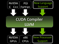 NVIDIA，CUDA 4.1をリリース。CUDAコンパイラのソースコード公開も