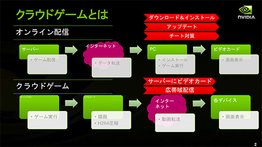 画像ギャラリー No.003のサムネイル画像 / NVIDIAの新機軸を理解する（1）：GeForce GRIDが描く「ゲームスタジオが独自のゲームプラットフォームを描く時代」