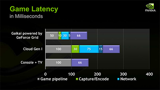画像ギャラリー No.008のサムネイル画像 / NVIDIAの新機軸を理解する（1）：GeForce GRIDが描く「ゲームスタジオが独自のゲームプラットフォームを描く時代」