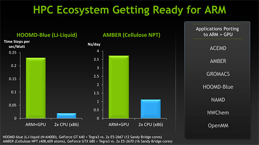 画像ギャラリー No.005のサムネイル画像 / NVIDIA,「CUDA 5.5」をリリース。CUDAでARMプラットフォームがフルサポートに