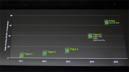 画像ギャラリー No.032のサムネイル画像 / ［GTC 2014］デュアルGK110のTITAN Zから組み込み向けTegra K1まで，上へ下へとCUDAを広げるNVIDIAの戦略を読み解く