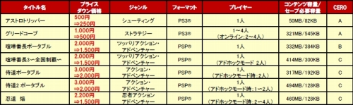 画像ギャラリー No.009のサムネイル画像 / スパイク，「喧嘩番長3〜全国制覇〜」「侍道2ポータブル」などの7タイトルを期間限定でプライスダウン