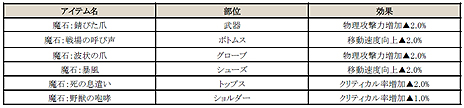 画像ギャラリー No.007のサムネイル画像 / 「C9」，レベルキャップ開放を含む「UPDATE 二十一 第6大陸 〜前半〜 エンドール森林地帯」を5月29日に実装