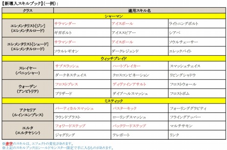 画像ギャラリー No.003のサムネイル画像 / 「C9」，第6大陸のシールドモンスター＆新スキルブックが実装。サービス開始3周年を記念した「5大イベント」もスタートだ