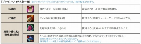 画像ギャラリー No.010のサムネイル画像 / 「C9」，第6大陸のシールドモンスター＆新スキルブックが実装。サービス開始3周年を記念した「5大イベント」もスタートだ