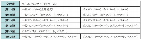 画像ギャラリー No.002のサムネイル画像 / 「C9」，新たなイベントダンジョン「次元の境界」と「職人魂の安息所」を実装