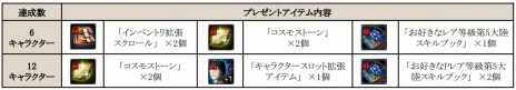 画像ギャラリー No.007のサムネイル画像 / 「C9」，新たなイベントダンジョン「次元の境界」と「職人魂の安息所」を実装