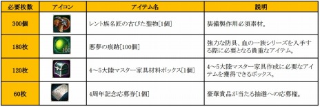 画像ギャラリー No.009のサムネイル画像 / 「C9」，新2次クラス「ヴァイキング」が実装。サービス開始4周年を記念した「12大キャンペーン」もスタートだ