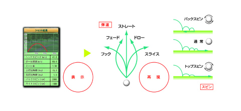 画像ギャラリー No.001のサムネイル画像 / プロゴルファーも認める本格派ゴルフシミュレータ。デジタルゴルフ＆KONAMIが贈る「GOLF CONNECTION」発表試打会をレポート