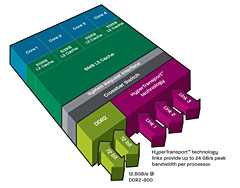 画像ギャラリー No.003のサムネイル画像 / 「45nmに自信あり」。AMD,Shanghaiこと新世代Opteronを発表。2009年第1四半期登場のDenebは「Phenom II」に