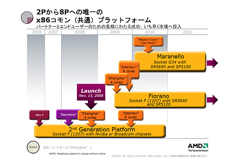 画像ギャラリー No.015のサムネイル画像 / 「45nmに自信あり」。AMD,Shanghaiこと新世代Opteronを発表。2009年第1四半期登場のDenebは「Phenom II」に