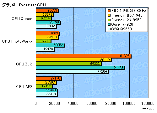 画像ギャラリー No.015のサムネイル画像 / 「Phenom II X4 940 Black Edition」レビュー掲載。45nmプロセス世代で，AMD復活の狼煙は上がるか？