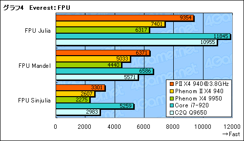 画像ギャラリー No.016のサムネイル画像 / 「Phenom II X4 940 Black Edition」レビュー掲載。45nmプロセス世代で，AMD復活の狼煙は上がるか？