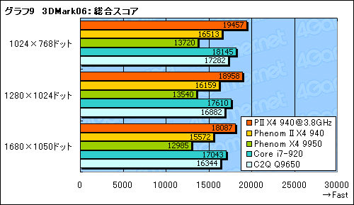 画像ギャラリー No.021のサムネイル画像 / 「Phenom II X4 940 Black Edition」レビュー掲載。45nmプロセス世代で，AMD復活の狼煙は上がるか？