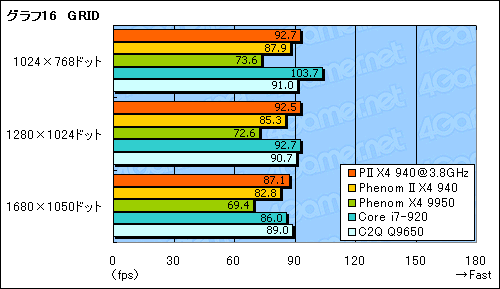 画像ギャラリー No.028のサムネイル画像 / 「Phenom II X4 940 Black Edition」レビュー掲載。45nmプロセス世代で，AMD復活の狼煙は上がるか？