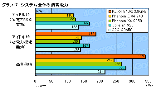 画像ギャラリー No.029のサムネイル画像 / 「Phenom II X4 940 Black Edition」レビュー掲載。45nmプロセス世代で，AMD復活の狼煙は上がるか？