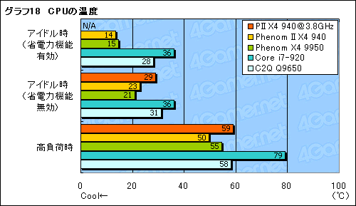 画像ギャラリー No.030のサムネイル画像 / 「Phenom II X4 940 Black Edition」レビュー掲載。45nmプロセス世代で，AMD復活の狼煙は上がるか？