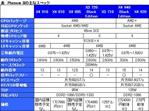 画像ギャラリー No.006のサムネイル画像 / 「AM3時代」開幕。AMD，AM3パッケージのPhenom II X4/X3を発表
