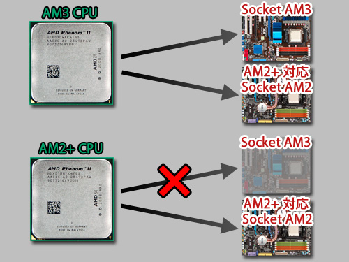 画像ギャラリー No.007のサムネイル画像 / 「AM3時代」開幕。AMD，AM3パッケージのPhenom II X4/X3を発表