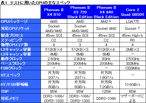 画像ギャラリー No.020のサムネイル画像 / AM3プラットフォームの可能性を探る「Phenom X4 810」&「Phenom II X3 720 Black Edition」レビュー掲載
