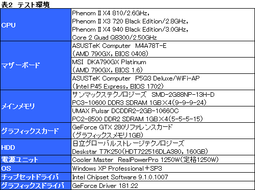 画像ギャラリー No.021のサムネイル画像 / AM3プラットフォームの可能性を探る「Phenom X4 810」&「Phenom II X3 720 Black Edition」レビュー掲載
