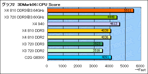 画像ギャラリー No.023のサムネイル画像 / AM3プラットフォームの可能性を探る「Phenom X4 810」&「Phenom II X3 720 Black Edition」レビュー掲載