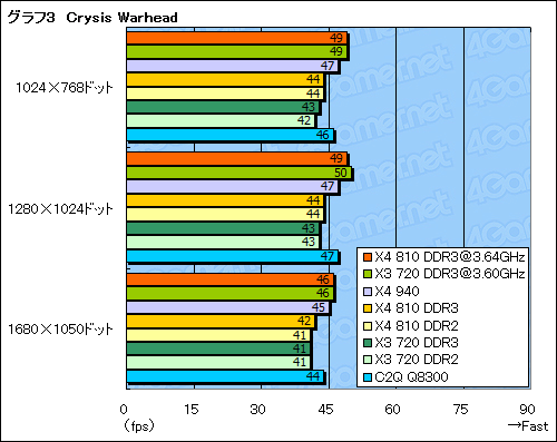 画像ギャラリー No.024のサムネイル画像 / AM3プラットフォームの可能性を探る「Phenom X4 810」&「Phenom II X3 720 Black Edition」レビュー掲載