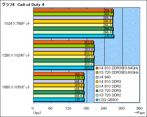 画像ギャラリー No.025のサムネイル画像 / AM3プラットフォームの可能性を探る「Phenom X4 810」&「Phenom II X3 720 Black Edition」レビュー掲載