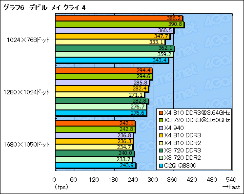 画像ギャラリー No.027のサムネイル画像 / AM3プラットフォームの可能性を探る「Phenom X4 810」&「Phenom II X3 720 Black Edition」レビュー掲載