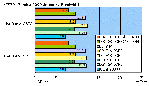 画像ギャラリー No.030のサムネイル画像 / AM3プラットフォームの可能性を探る「Phenom X4 810」&「Phenom II X3 720 Black Edition」レビュー掲載