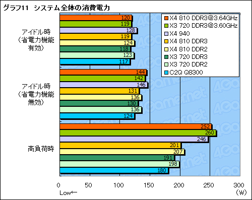画像ギャラリー No.032のサムネイル画像 / AM3プラットフォームの可能性を探る「Phenom X4 810」&「Phenom II X3 720 Black Edition」レビュー掲載