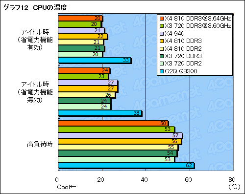 画像ギャラリー No.033のサムネイル画像 / AM3プラットフォームの可能性を探る「Phenom X4 810」&「Phenom II X3 720 Black Edition」レビュー掲載