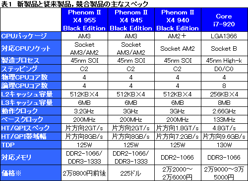 画像ギャラリー No.014のサムネイル画像 / 「Phenom II X4 955」レビュー掲載。3.2GHzで登場したAM3世代初のハイエンドCPUは,順当な性能向上を実現