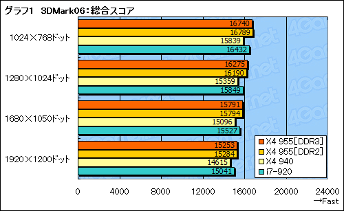 画像ギャラリー No.016のサムネイル画像 / 「Phenom II X4 955」レビュー掲載。3.2GHzで登場したAM3世代初のハイエンドCPUは,順当な性能向上を実現