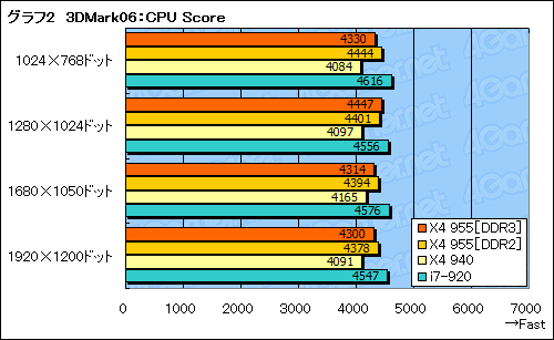 画像ギャラリー No.017のサムネイル画像 / 「Phenom II X4 955」レビュー掲載。3.2GHzで登場したAM3世代初のハイエンドCPUは,順当な性能向上を実現