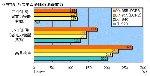 画像ギャラリー No.023のサムネイル画像 / 「Phenom II X4 955」レビュー掲載。3.2GHzで登場したAM3世代初のハイエンドCPUは,順当な性能向上を実現