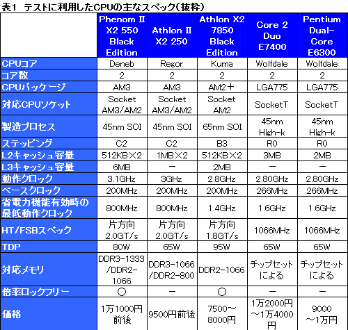 画像ギャラリー No.012のサムネイル画像 / 「Phenom II X2 550 BE」＆「Athlon II X2 250」レビュー掲載。“キャッシュ効果”でコストパフォーマンスは上々