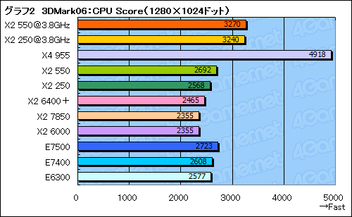 画像ギャラリー No.015のサムネイル画像 / 「Phenom II X2 550 BE」＆「Athlon II X2 250」レビュー掲載。“キャッシュ効果”でコストパフォーマンスは上々