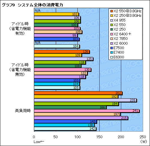 画像ギャラリー No.022のサムネイル画像 / 「Phenom II X2 550 BE」＆「Athlon II X2 250」レビュー掲載。“キャッシュ効果”でコストパフォーマンスは上々