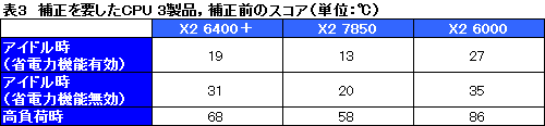画像ギャラリー No.026のサムネイル画像 / 「Phenom II X2 550 BE」＆「Athlon II X2 250」レビュー掲載。“キャッシュ効果”でコストパフォーマンスは上々
