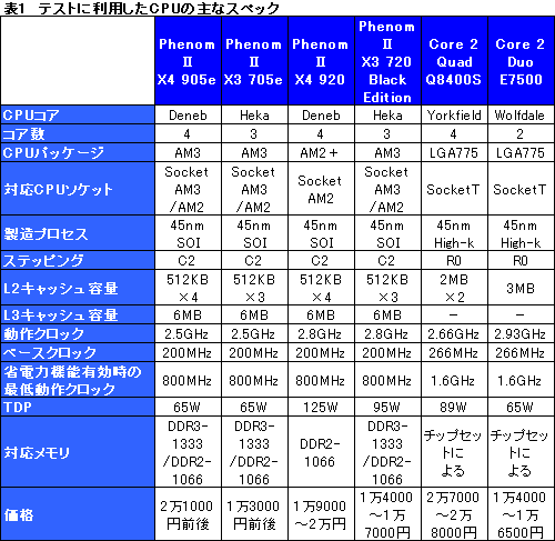 画像ギャラリー No.011のサムネイル画像 / Phenom II初の省電力版「X4 905e」「X3 705e」レビュー掲載。TDP 65W版CPUの価値はどこにある?