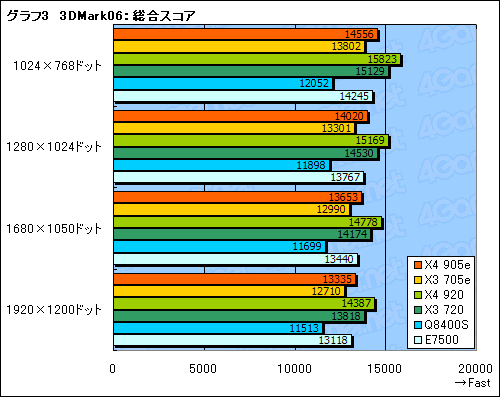 画像ギャラリー No.015のサムネイル画像 / Phenom II初の省電力版「X4 905e」「X3 705e」レビュー掲載。TDP 65W版CPUの価値はどこにある?