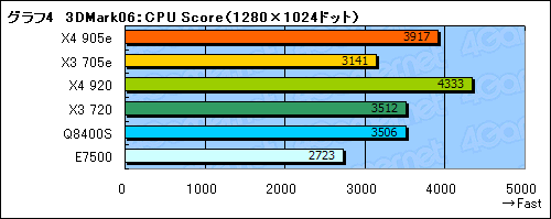 画像ギャラリー No.016のサムネイル画像 / Phenom II初の省電力版「X4 905e」「X3 705e」レビュー掲載。TDP 65W版CPUの価値はどこにある?