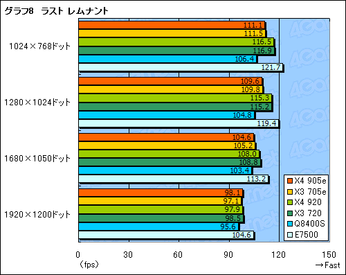 画像ギャラリー No.020のサムネイル画像 / Phenom II初の省電力版「X4 905e」「X3 705e」レビュー掲載。TDP 65W版CPUの価値はどこにある?