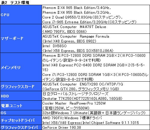 画像ギャラリー No.011のサムネイル画像 / AMD歴代最高クロックに到達した「Phenom II X4 965 Black Edition/3.4GHz」レビュー掲載