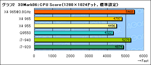 画像ギャラリー No.013のサムネイル画像 / AMD歴代最高クロックに到達した「Phenom II X4 965 Black Edition/3.4GHz」レビュー掲載